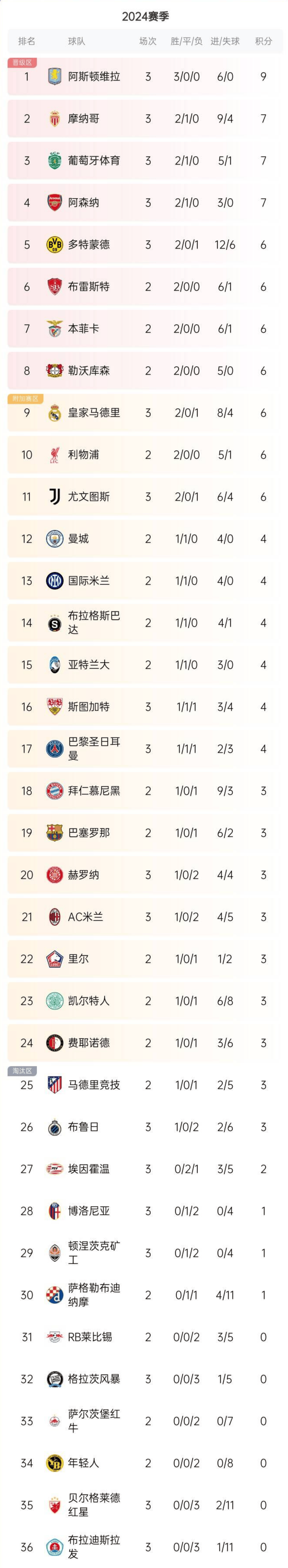 克罗地亚队气势如虹，领先欧预赛比赛积分榜的简单介绍