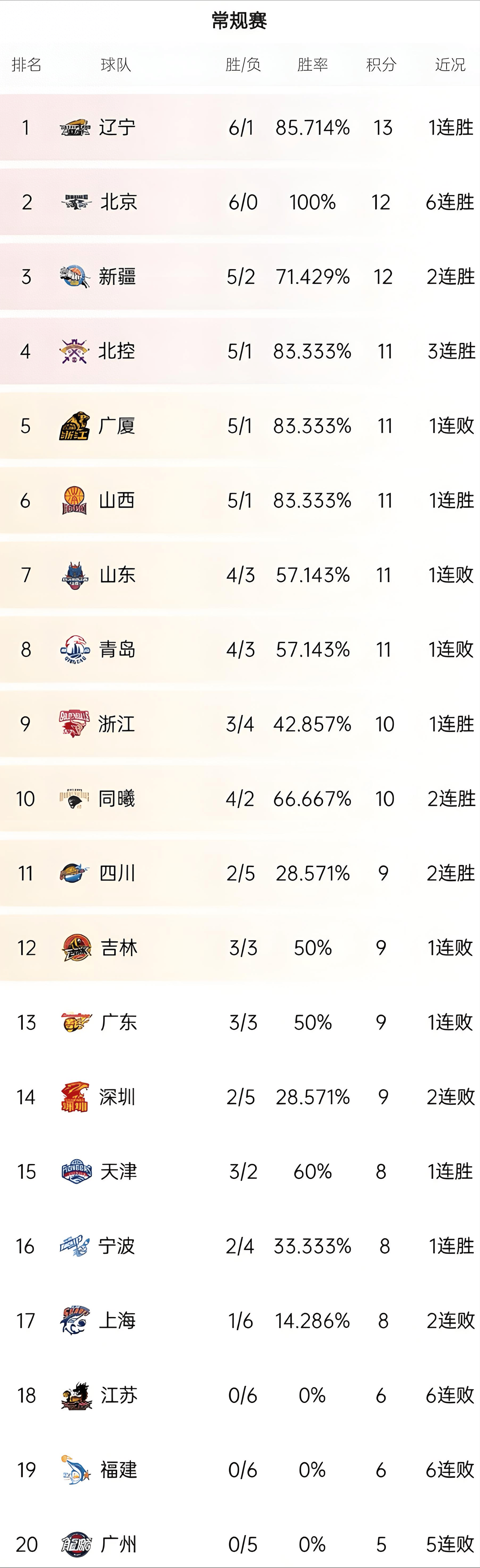 包含山东男篮客场胜利，紧紧追随积分榜前列球队的词条