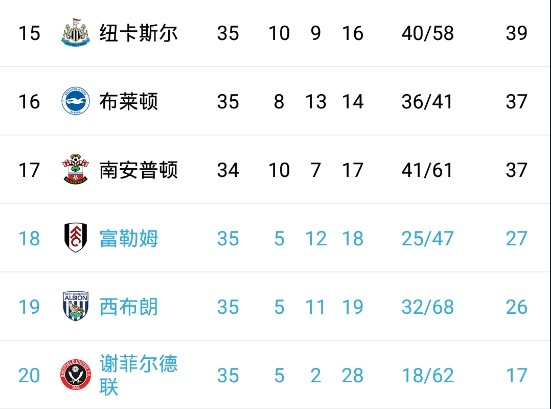 包含富勒姆遭遇落败，降级可能性加大的词条