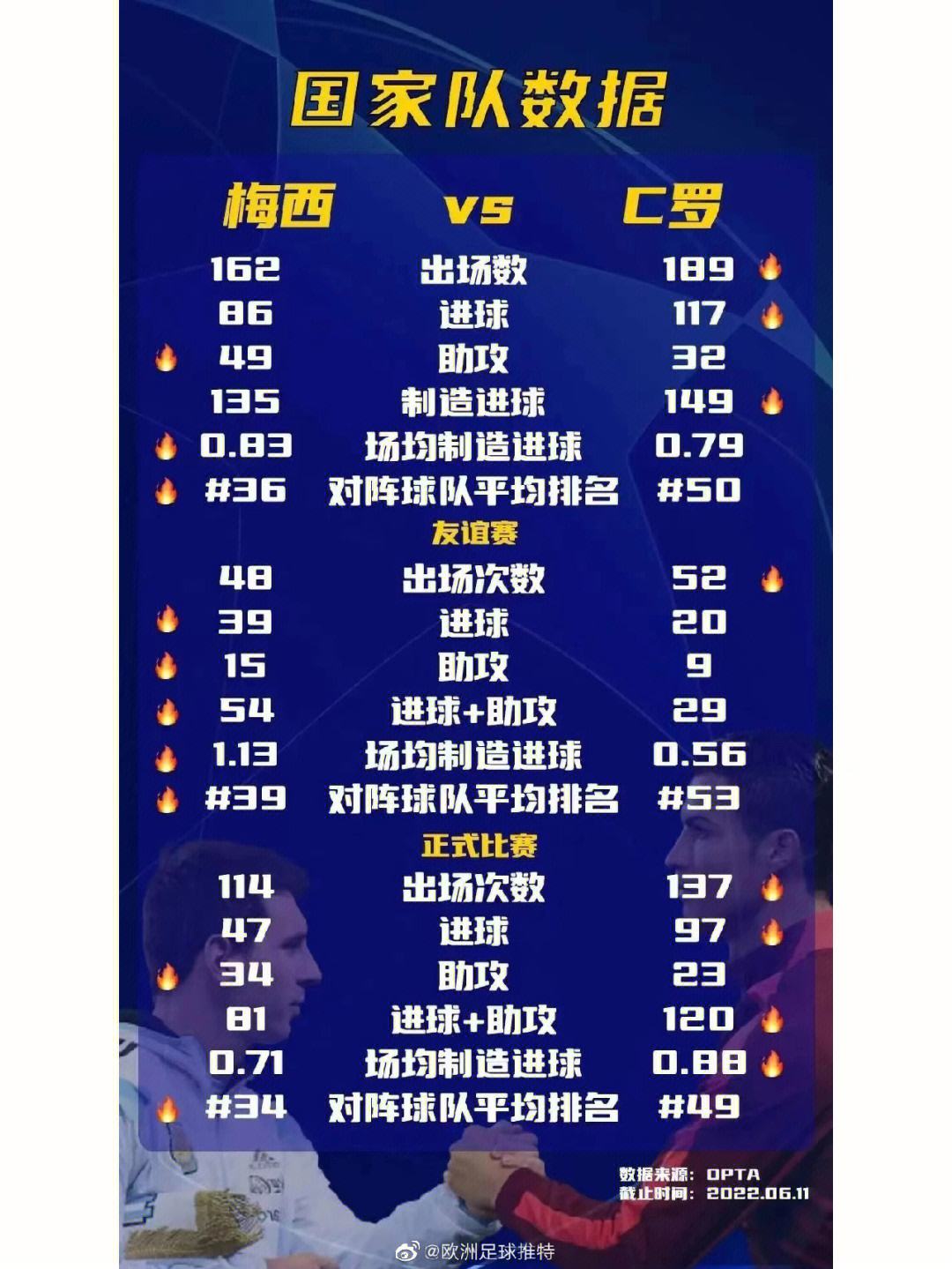 关于刚刚焦点：梅西逆转，数据统计的信息