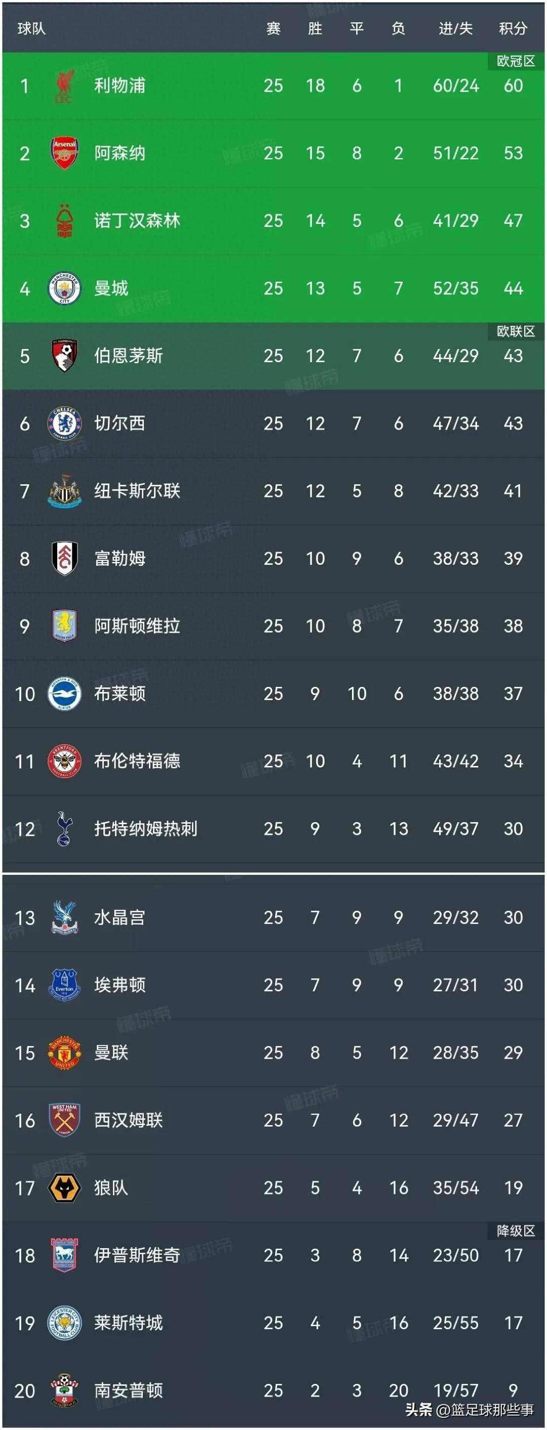 利物浦2-0击败曼联，领先英超榜首10分的简单介绍